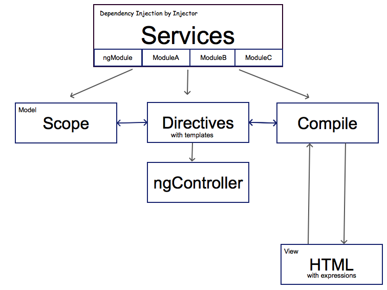 AngularJS Concept Diagram Stepan Suvorov Blog